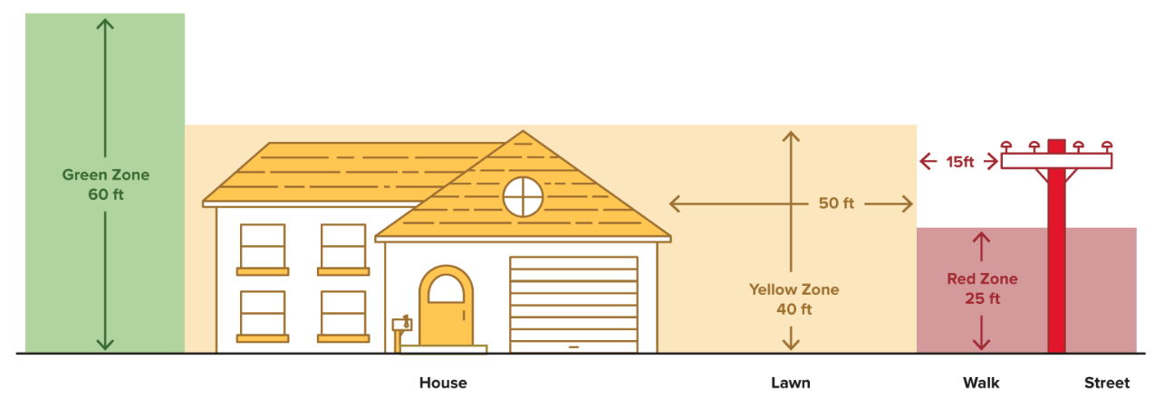 “Right tree, right place” diagram showing the three zones to keep in mind when planting trees.